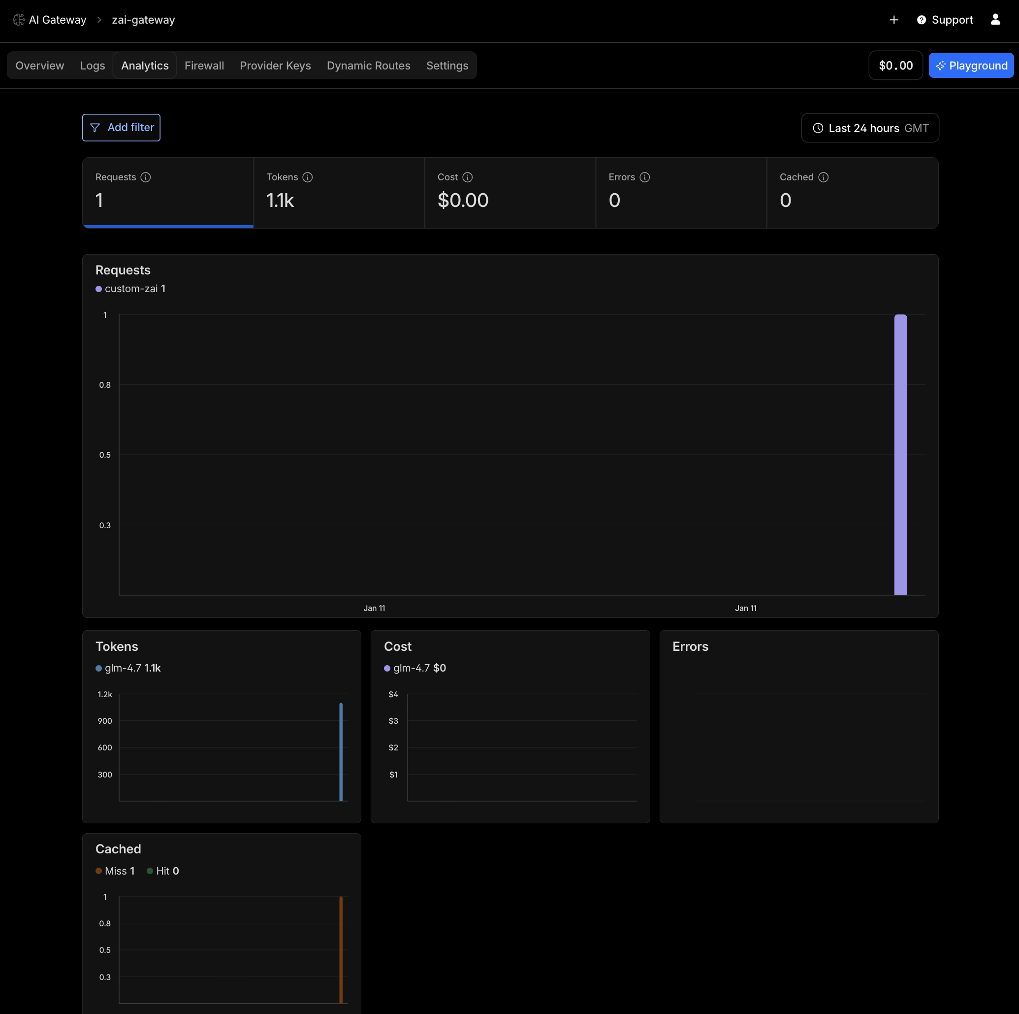 Cloudflare AI Gateway analytics dashboard showing request volume, cache hits, and performance metrics